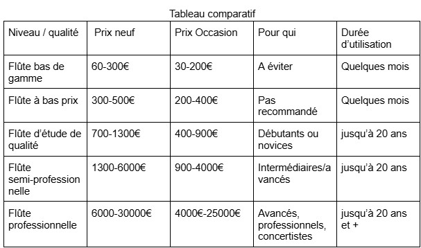 Un tableau comparatif des prix de différentes gammes de flûtes traversières. Les prix vont de 60€ pour une flûte bas de gamme à 30 000€ pour une flûte professionnelle avec des options onéreuses.